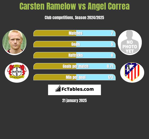 Carsten Ramelow vs Angel Correa h2h player stats