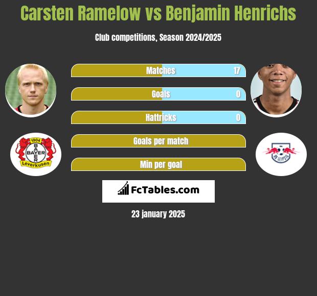 Carsten Ramelow vs Benjamin Henrichs h2h player stats