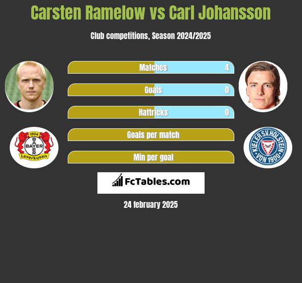 Carsten Ramelow vs Carl Johansson h2h player stats