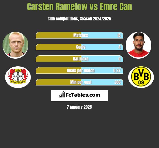 Carsten Ramelow vs Emre Can h2h player stats