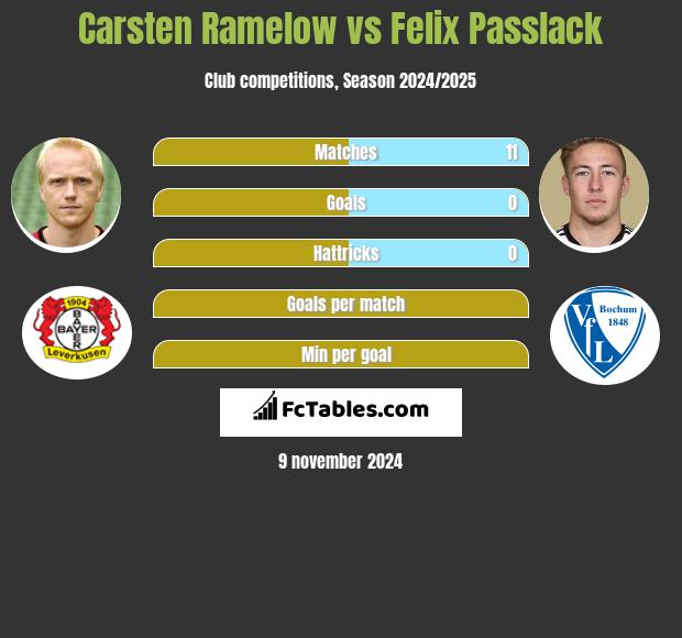 Carsten Ramelow vs Felix Passlack h2h player stats