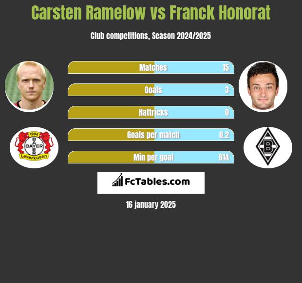 Carsten Ramelow vs Franck Honorat h2h player stats