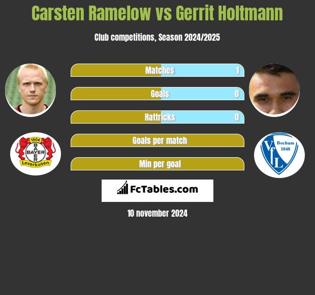 Carsten Ramelow vs Gerrit Holtmann h2h player stats