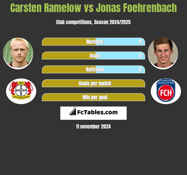 Carsten Ramelow vs Jonas Foehrenbach h2h player stats