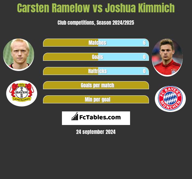 Carsten Ramelow vs Joshua Kimmich h2h player stats