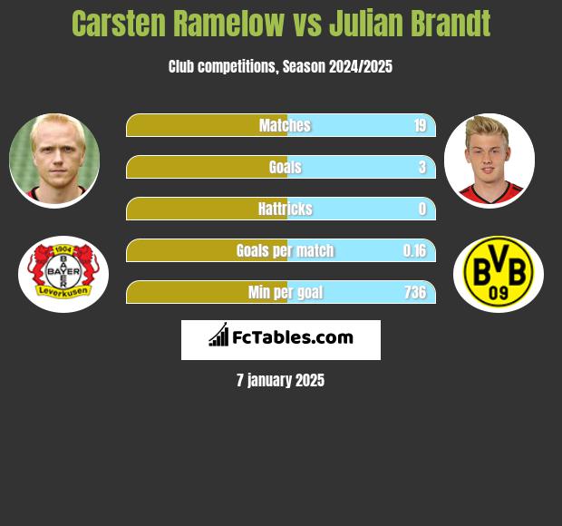 Carsten Ramelow vs Julian Brandt h2h player stats