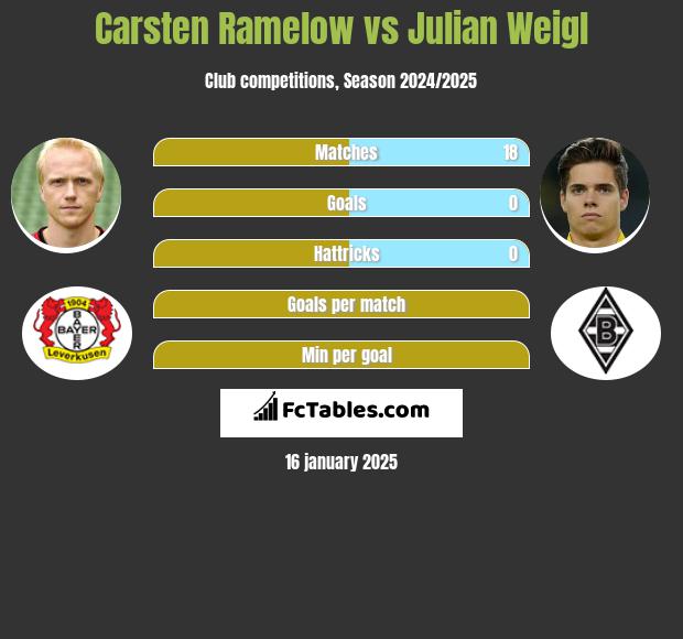 Carsten Ramelow vs Julian Weigl h2h player stats