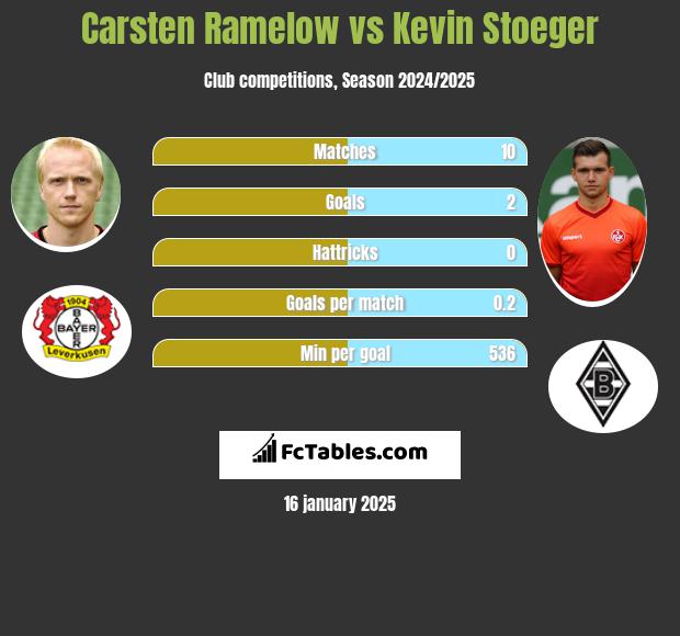 Carsten Ramelow vs Kevin Stoeger h2h player stats