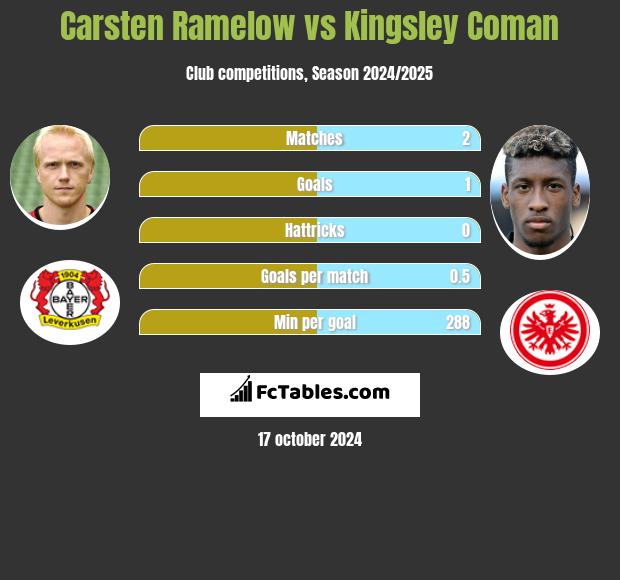 Carsten Ramelow vs Kingsley Coman h2h player stats