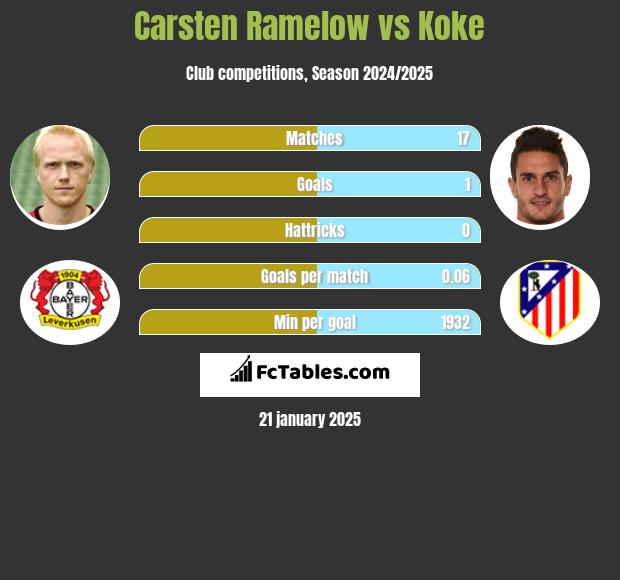 Carsten Ramelow vs Koke h2h player stats