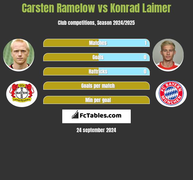 Carsten Ramelow vs Konrad Laimer h2h player stats