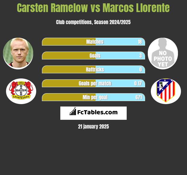 Carsten Ramelow vs Marcos Llorente h2h player stats