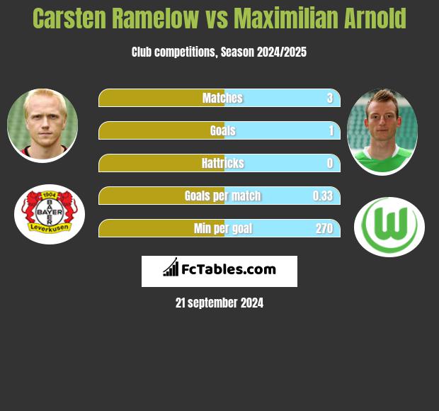 Carsten Ramelow vs Maximilian Arnold h2h player stats