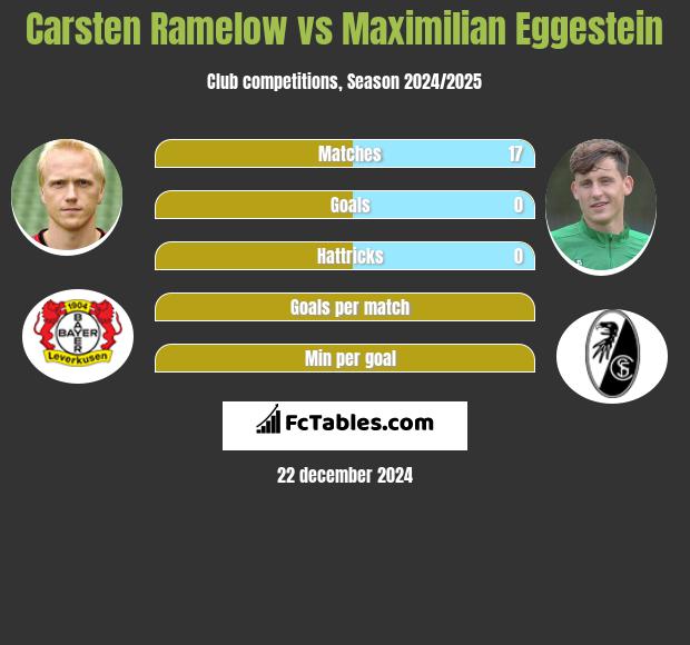 Carsten Ramelow vs Maximilian Eggestein h2h player stats