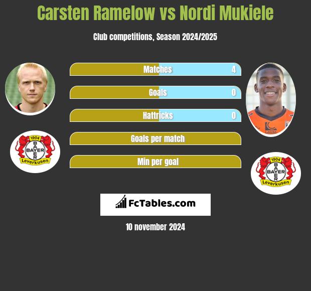 Carsten Ramelow vs Nordi Mukiele h2h player stats