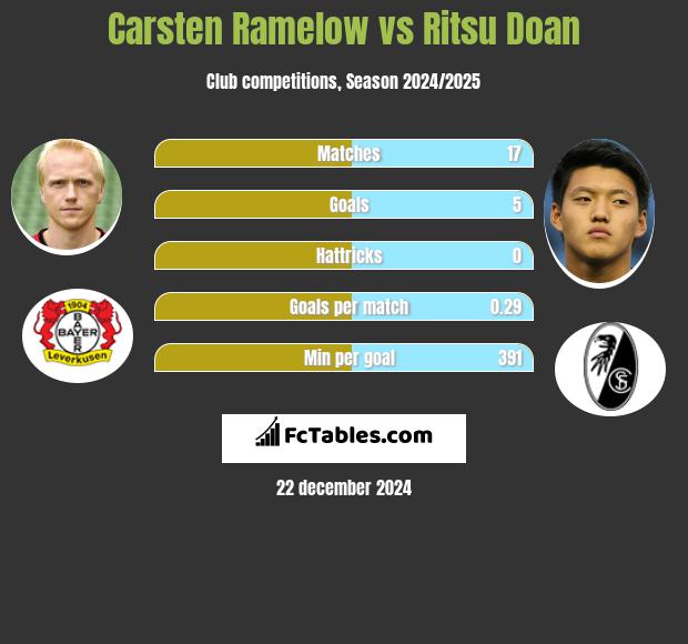 Carsten Ramelow vs Ritsu Doan h2h player stats