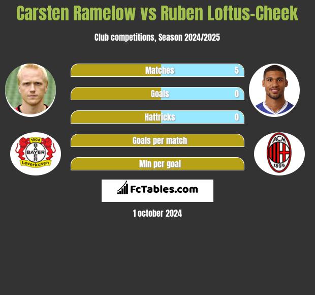 Carsten Ramelow vs Ruben Loftus-Cheek h2h player stats