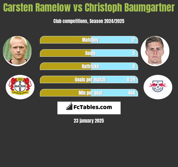 Carsten Ramelow vs Christoph Baumgartner h2h player stats