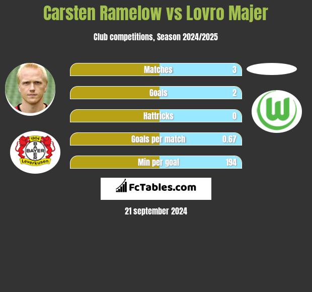 Carsten Ramelow vs Lovro Majer h2h player stats