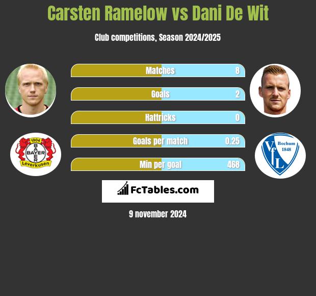 Carsten Ramelow vs Dani De Wit h2h player stats