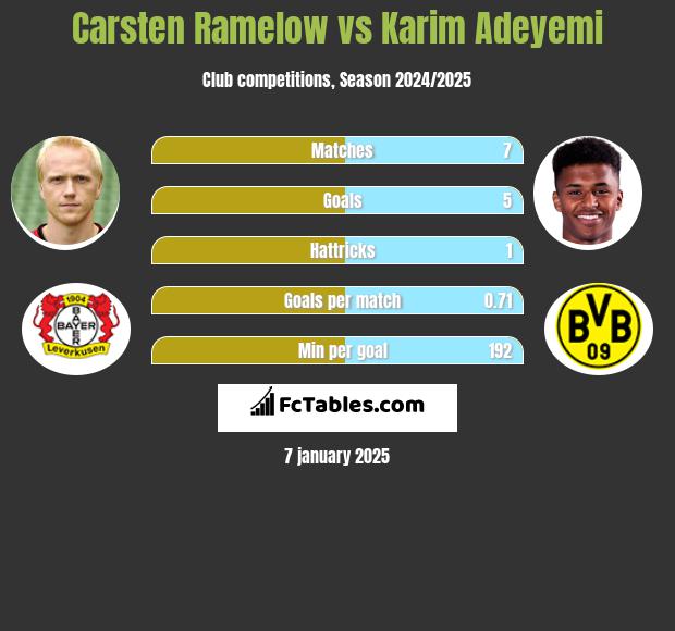 Carsten Ramelow vs Karim Adeyemi h2h player stats