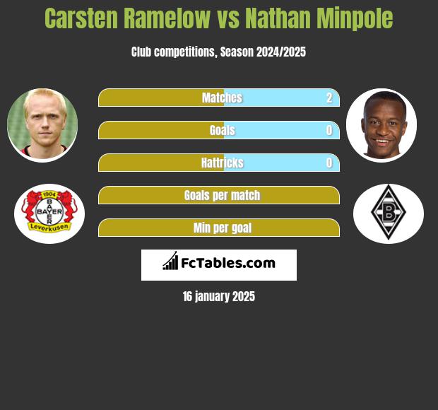 Carsten Ramelow vs Nathan Minpole h2h player stats