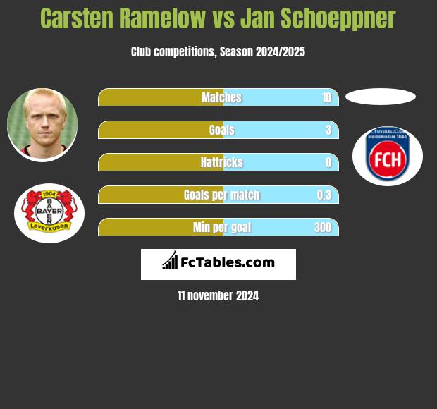 Carsten Ramelow vs Jan Schoeppner h2h player stats