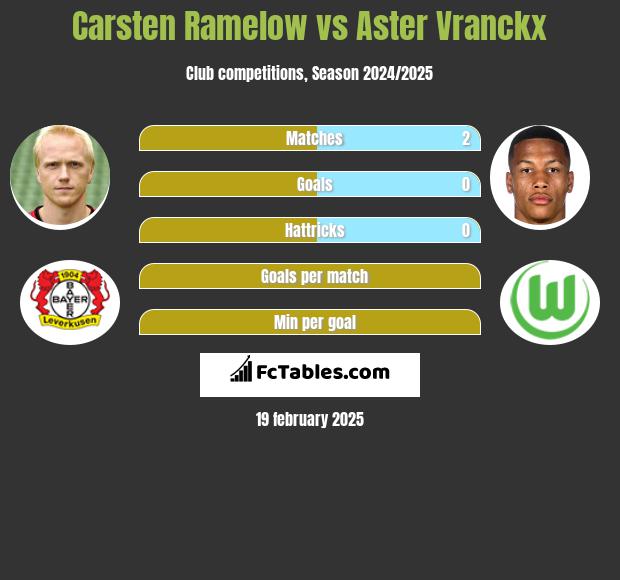 Carsten Ramelow vs Aster Vranckx h2h player stats