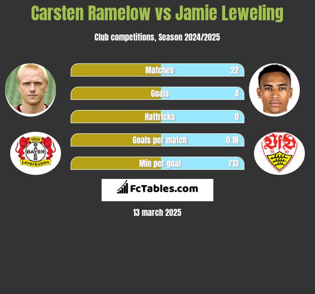 Carsten Ramelow vs Jamie Leweling h2h player stats