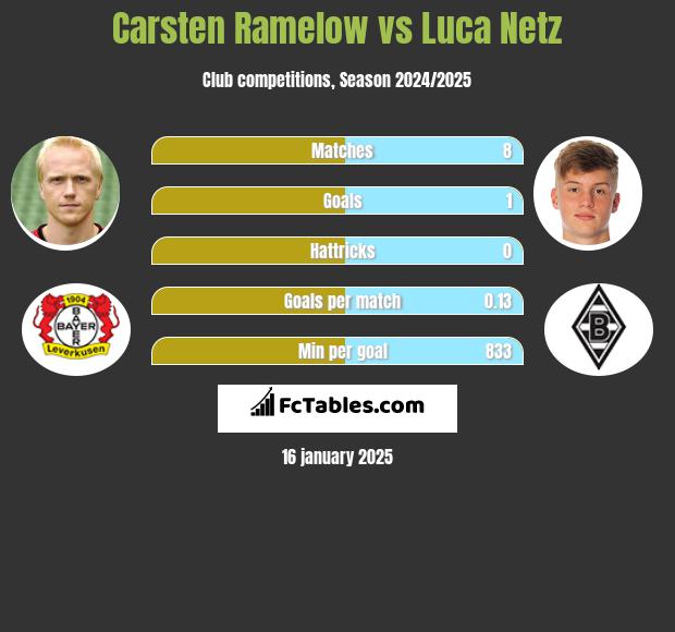 Carsten Ramelow vs Luca Netz h2h player stats