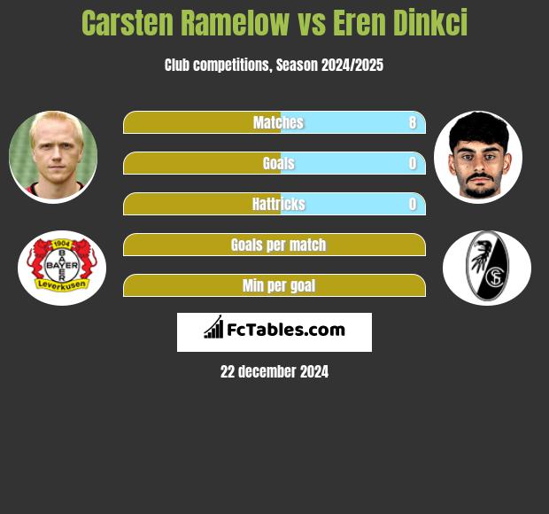 Carsten Ramelow vs Eren Dinkci h2h player stats