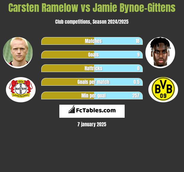 Carsten Ramelow vs Jamie Bynoe-Gittens h2h player stats