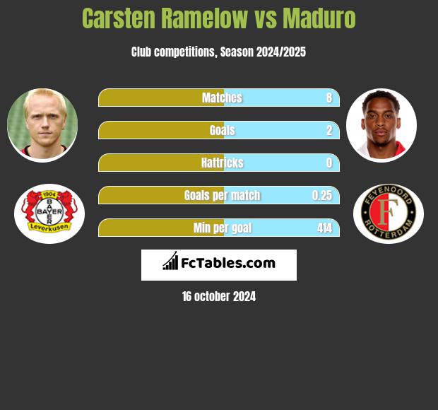 Carsten Ramelow vs Maduro h2h player stats