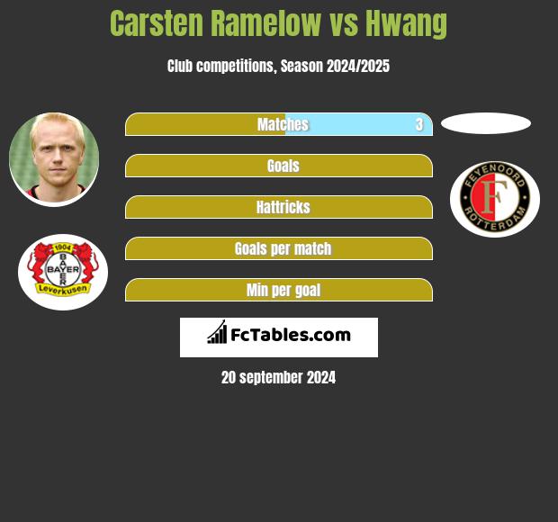 Carsten Ramelow vs Hwang h2h player stats