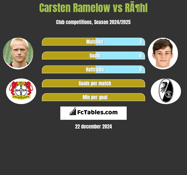 Carsten Ramelow vs RÃ¶hl h2h player stats