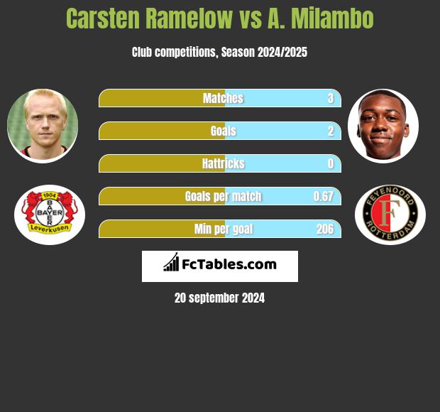 Carsten Ramelow vs A. Milambo h2h player stats