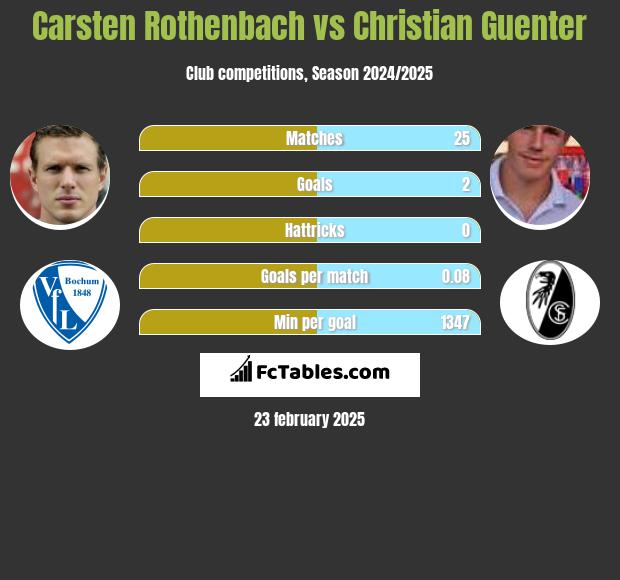 Carsten Rothenbach vs Christian Guenter h2h player stats