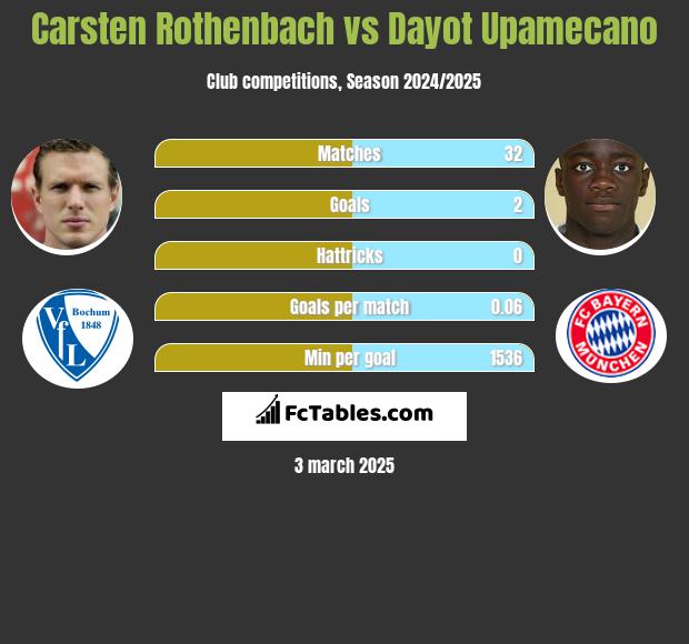 Carsten Rothenbach vs Dayot Upamecano h2h player stats