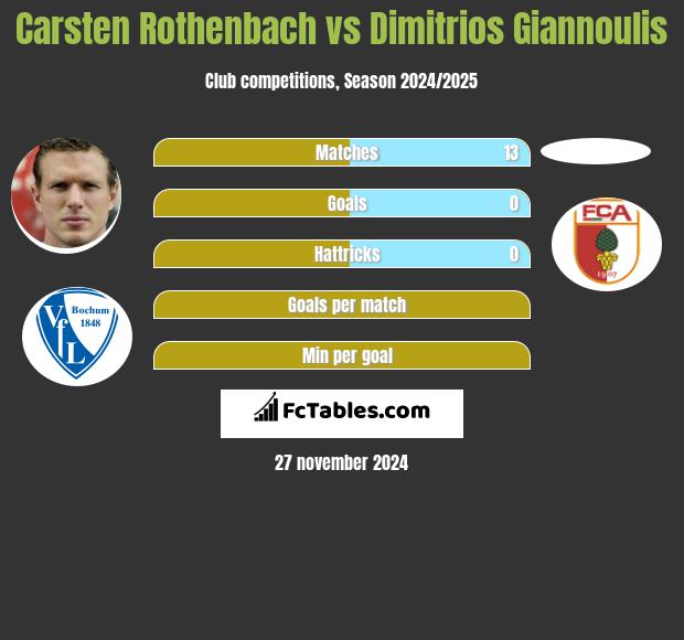 Carsten Rothenbach vs Dimitrios Giannoulis h2h player stats