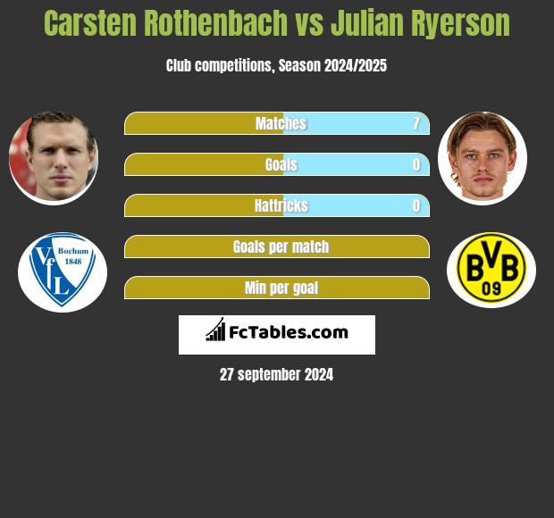 Carsten Rothenbach vs Julian Ryerson h2h player stats