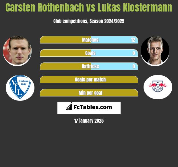 Carsten Rothenbach vs Lukas Klostermann h2h player stats