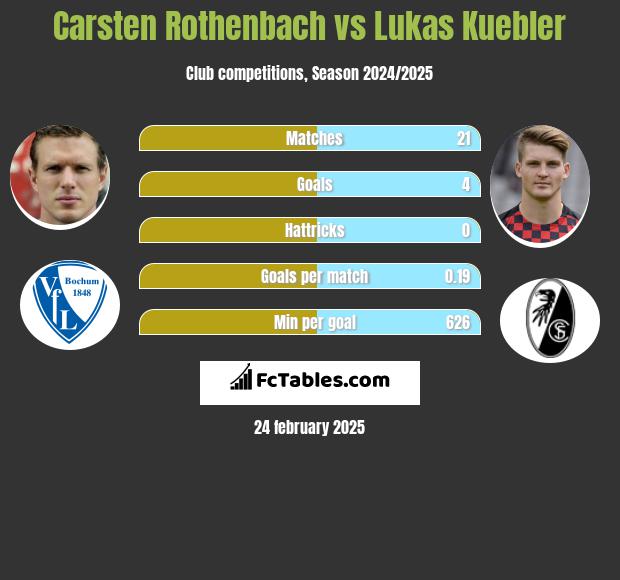 Carsten Rothenbach vs Lukas Kuebler h2h player stats