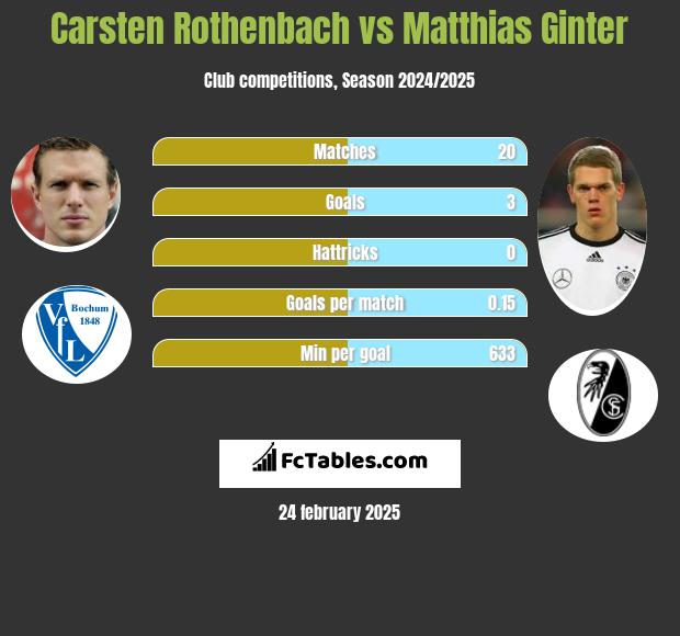 Carsten Rothenbach vs Matthias Ginter h2h player stats