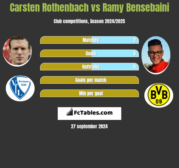 Carsten Rothenbach vs Ramy Bensebaini h2h player stats