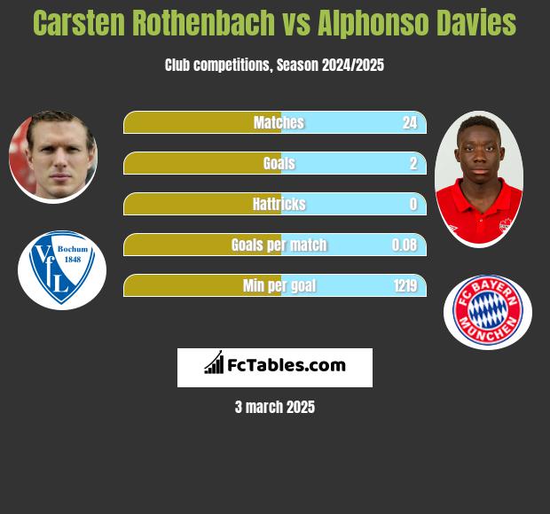 Carsten Rothenbach vs Alphonso Davies h2h player stats