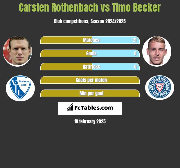 Carsten Rothenbach vs Timo Becker h2h player stats