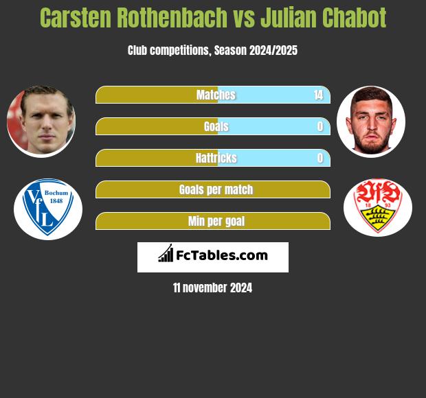 Carsten Rothenbach vs Julian Chabot h2h player stats