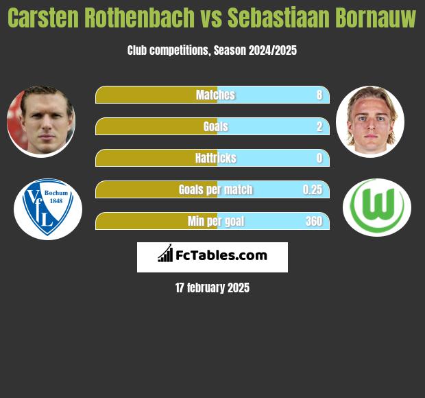 Carsten Rothenbach vs Sebastiaan Bornauw h2h player stats