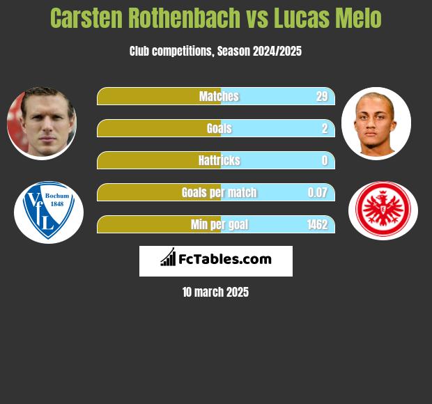 Carsten Rothenbach vs Lucas Melo h2h player stats