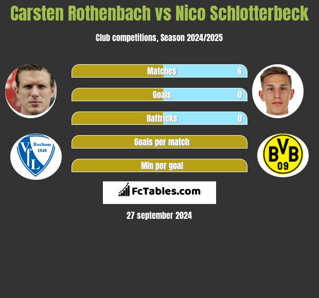 Carsten Rothenbach vs Nico Schlotterbeck h2h player stats